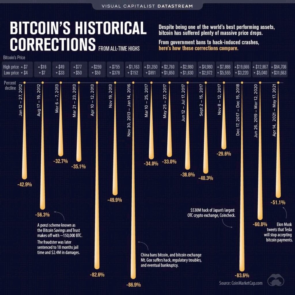 Historie propadů Bitcoinu